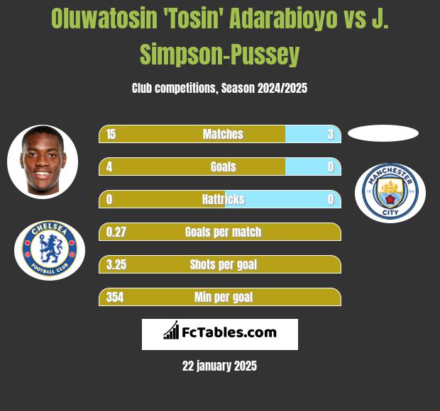 Oluwatosin 'Tosin' Adarabioyo vs J. Simpson-Pussey h2h player stats