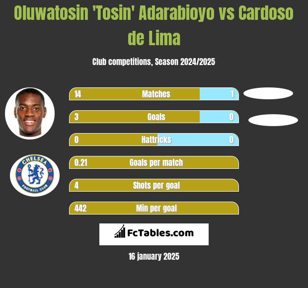 Oluwatosin 'Tosin' Adarabioyo vs Cardoso de Lima h2h player stats