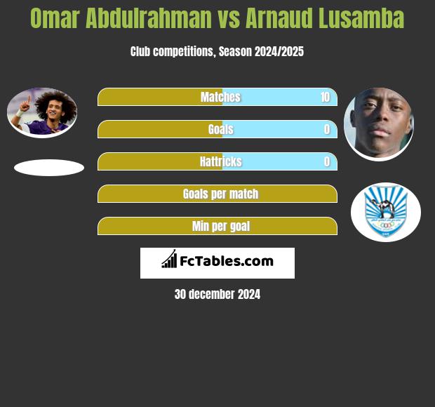 Omar Abdulrahman vs Arnaud Lusamba h2h player stats