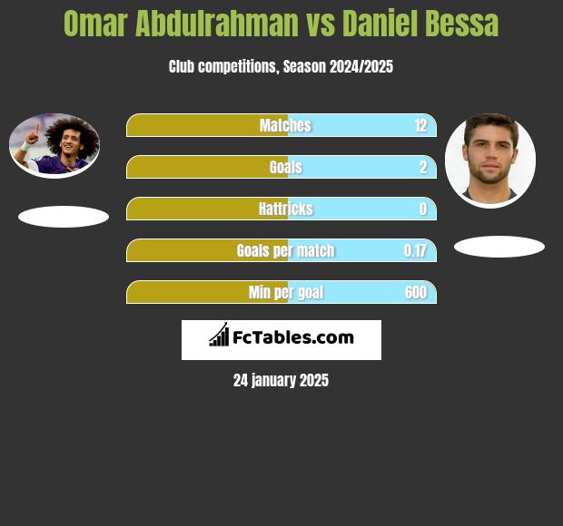 Omar Abdulrahman vs Daniel Bessa h2h player stats