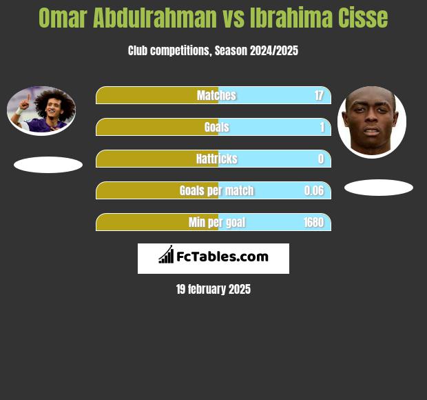 Omar Abdulrahman vs Ibrahima Cisse h2h player stats