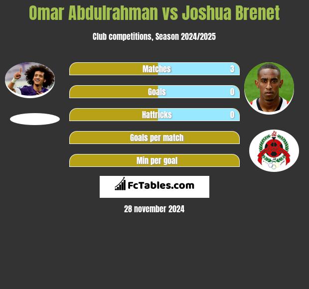 Omar Abdulrahman vs Joshua Brenet h2h player stats