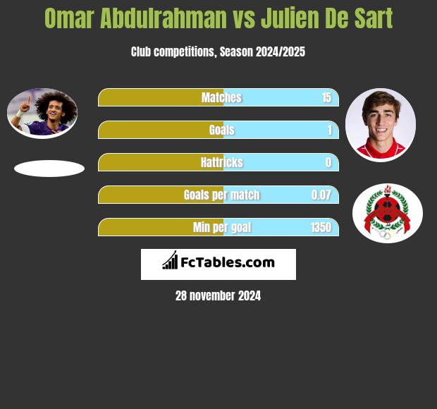 Omar Abdulrahman vs Julien De Sart h2h player stats