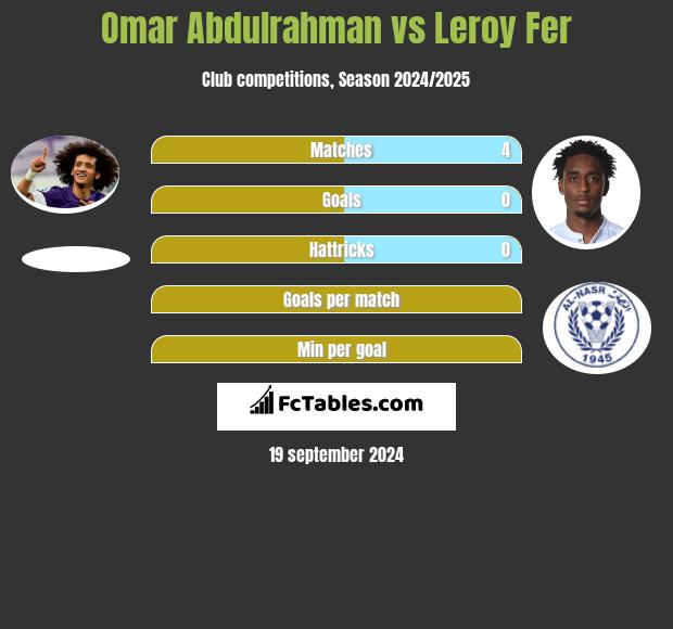 Omar Abdulrahman vs Leroy Fer h2h player stats