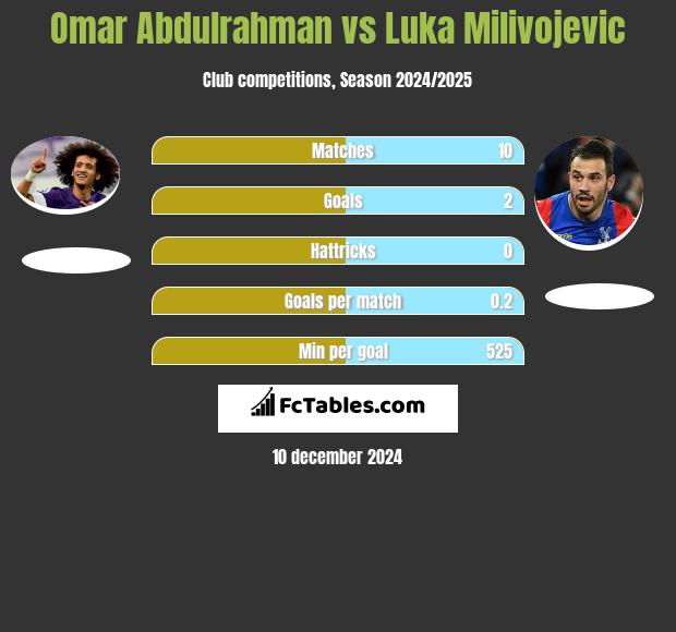 Omar Abdulrahman vs Luka Milivojevic h2h player stats