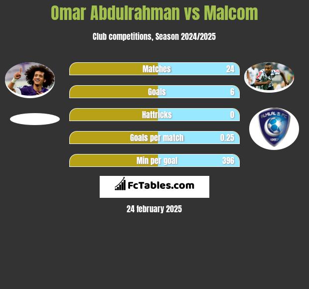 Omar Abdulrahman vs Malcom h2h player stats