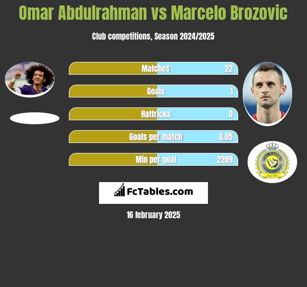 Omar Abdulrahman vs Marcelo Brozović h2h player stats