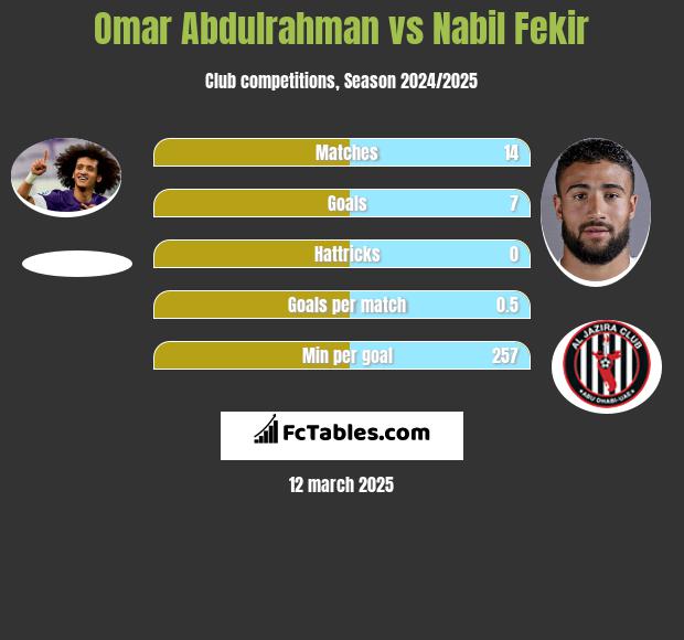 Omar Abdulrahman vs Nabil Fekir h2h player stats