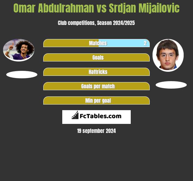 Omar Abdulrahman vs Srdjan Mijailovic h2h player stats