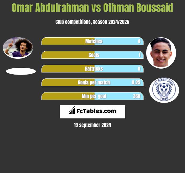 Omar Abdulrahman vs Othman Boussaid h2h player stats