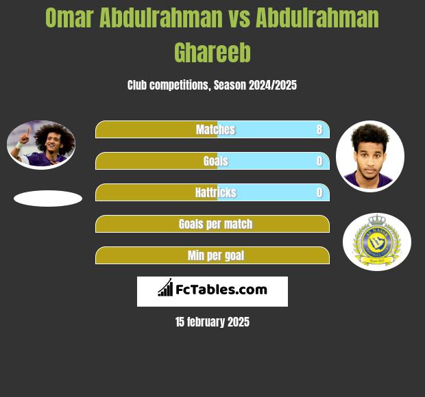 Omar Abdulrahman vs Abdulrahman Ghareeb h2h player stats