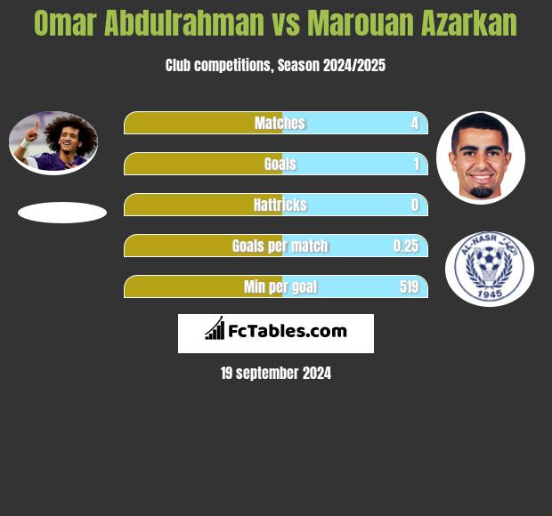 Omar Abdulrahman vs Marouan Azarkan h2h player stats