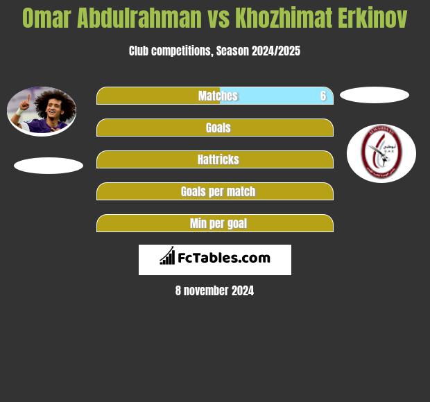 Omar Abdulrahman vs Khozhimat Erkinov h2h player stats