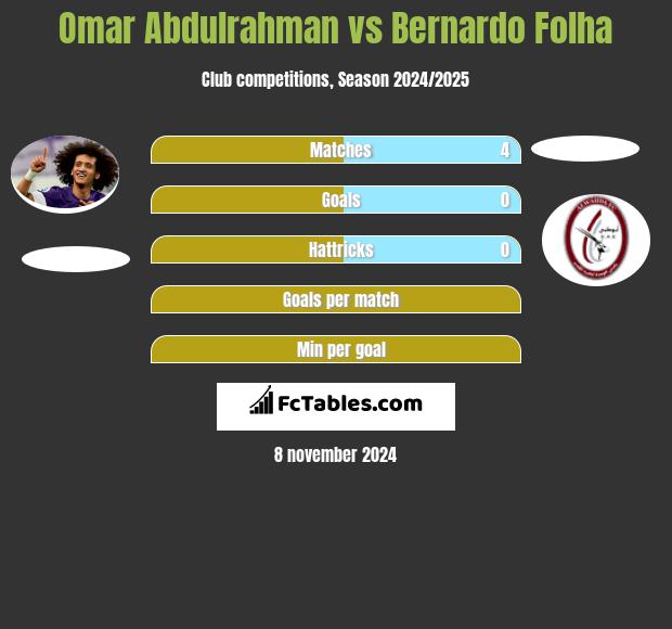 Omar Abdulrahman vs Bernardo Folha h2h player stats