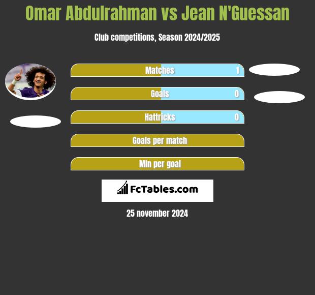 Omar Abdulrahman vs Jean N'Guessan h2h player stats