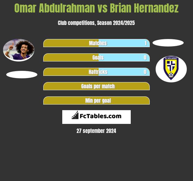 Omar Abdulrahman vs Brian Hernandez h2h player stats