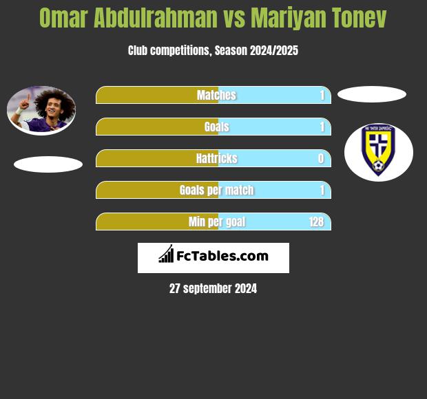 Omar Abdulrahman vs Mariyan Tonev h2h player stats