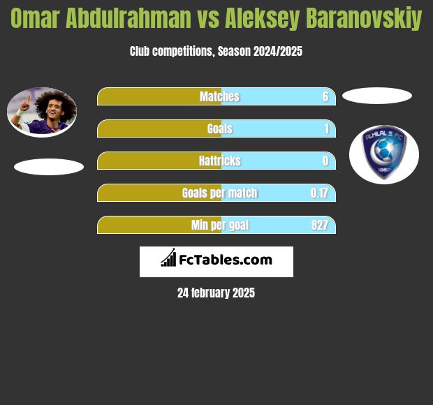 Omar Abdulrahman vs Aleksey Baranovskiy h2h player stats