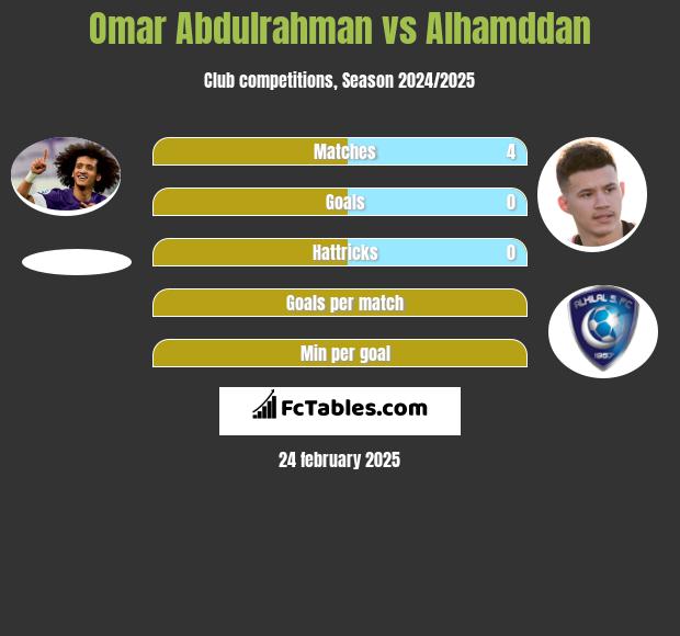 Omar Abdulrahman vs Alhamddan h2h player stats