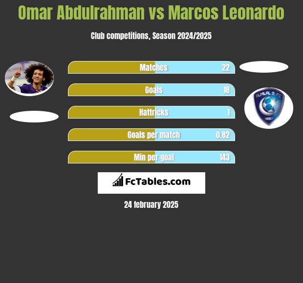 Omar Abdulrahman vs Marcos Leonardo h2h player stats