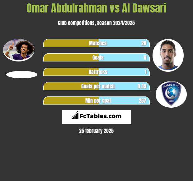 Omar Abdulrahman vs Al Dawsari h2h player stats