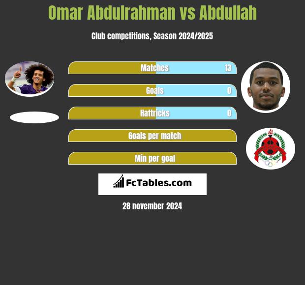 Omar Abdulrahman vs Abdullah h2h player stats