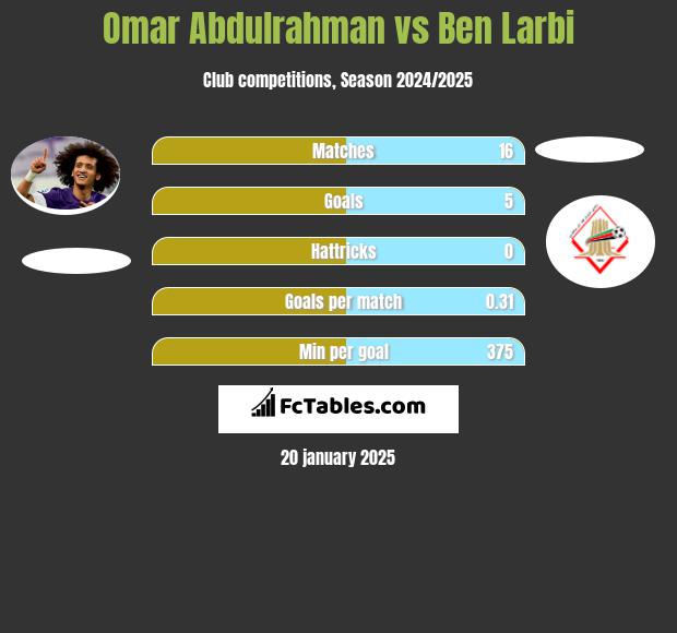 Omar Abdulrahman vs Ben Larbi h2h player stats