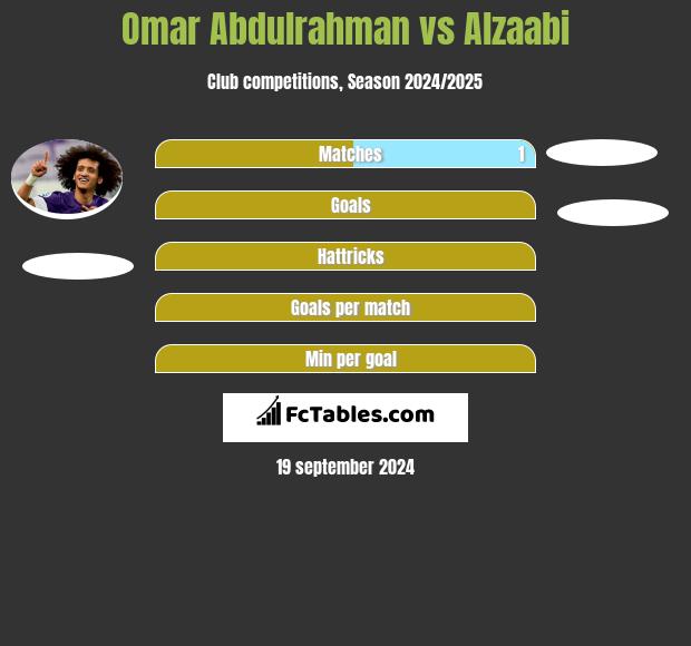 Omar Abdulrahman vs Alzaabi h2h player stats