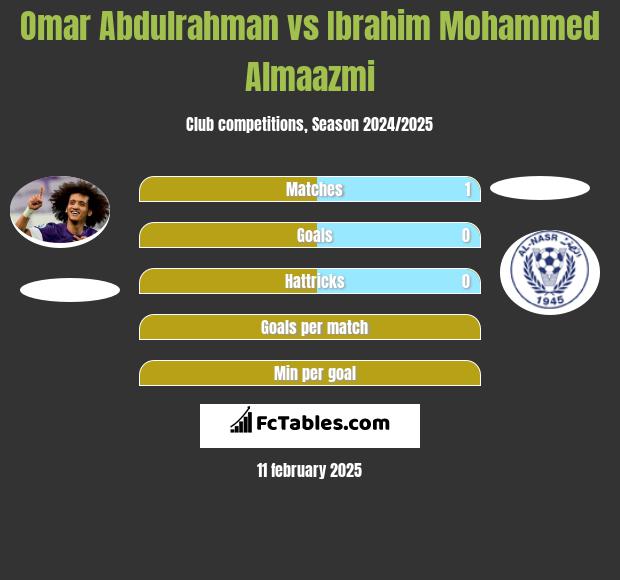 Omar Abdulrahman vs Ibrahim Mohammed Almaazmi h2h player stats