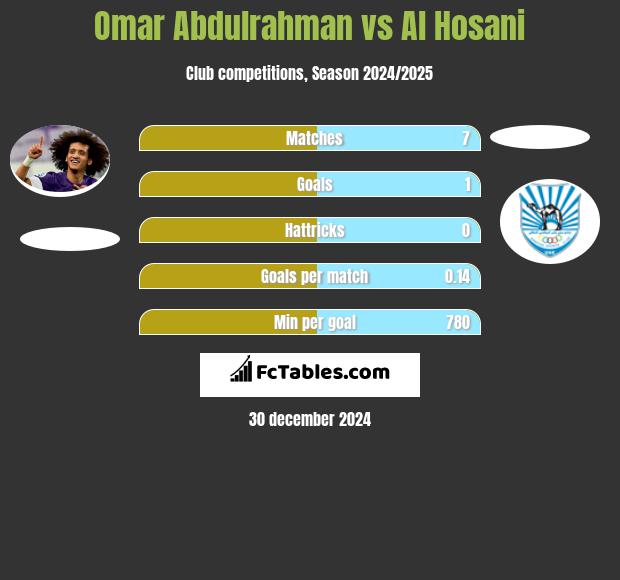 Omar Abdulrahman vs Al Hosani h2h player stats