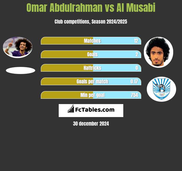 Omar Abdulrahman vs Al Musabi h2h player stats