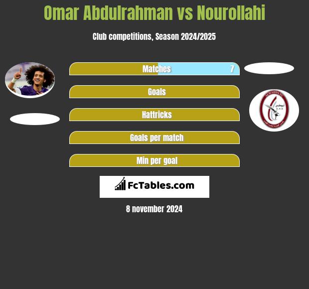 Omar Abdulrahman vs Nourollahi h2h player stats