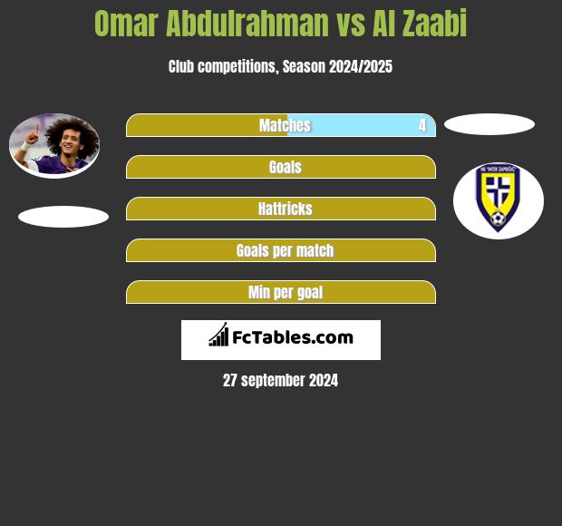 Omar Abdulrahman vs Al Zaabi h2h player stats