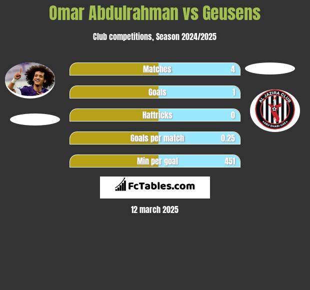 Omar Abdulrahman vs Geusens h2h player stats