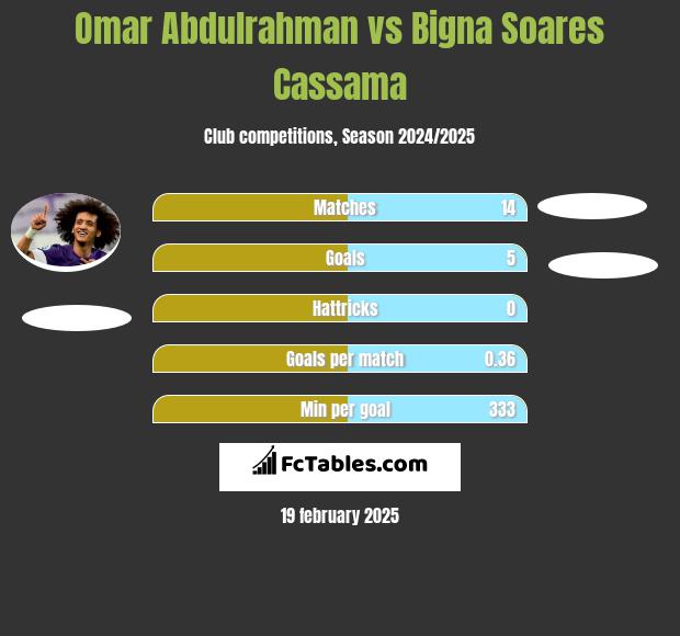 Omar Abdulrahman vs Bigna Soares Cassama h2h player stats