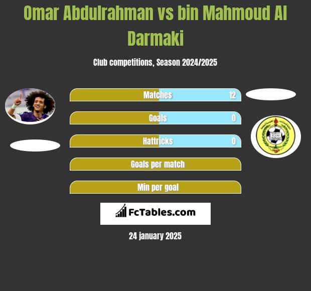 Omar Abdulrahman vs bin Mahmoud Al Darmaki h2h player stats