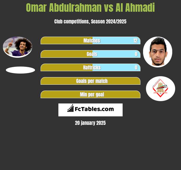 Omar Abdulrahman vs Al Ahmadi h2h player stats