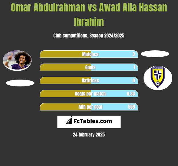 Omar Abdulrahman vs Awad Alla Hassan Ibrahim h2h player stats