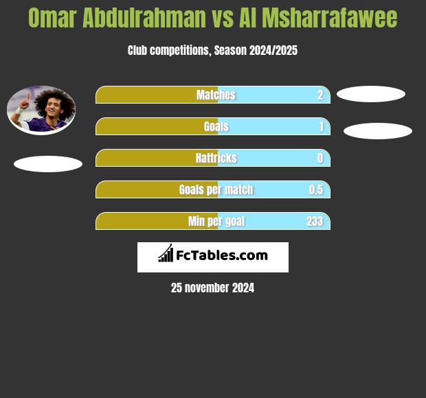 Omar Abdulrahman vs Al Msharrafawee h2h player stats