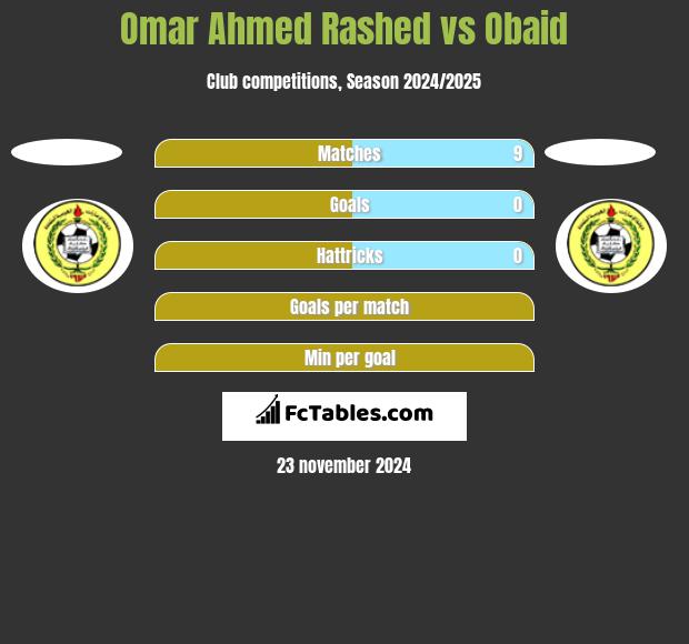 Omar Ahmed Rashed vs Obaid h2h player stats