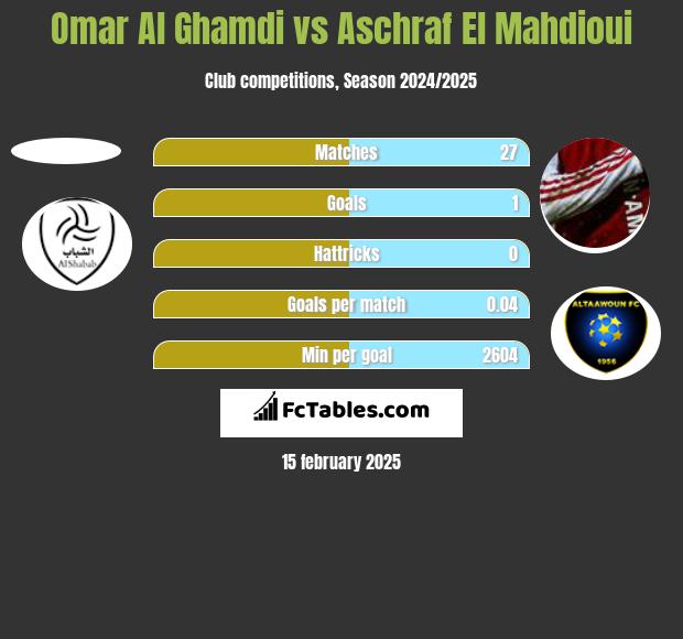 Omar Al Ghamdi vs Aschraf El Mahdioui h2h player stats