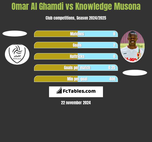 Omar Al Ghamdi vs Knowledge Musona h2h player stats