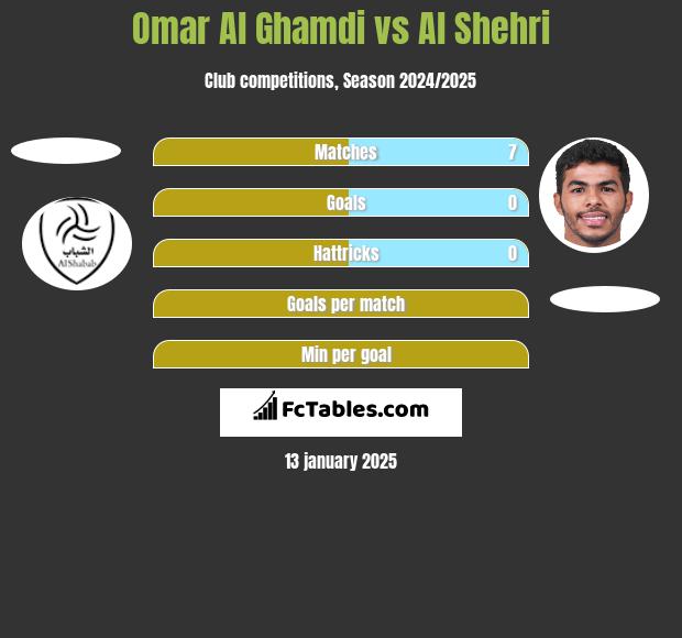 Omar Al Ghamdi vs Al Shehri h2h player stats