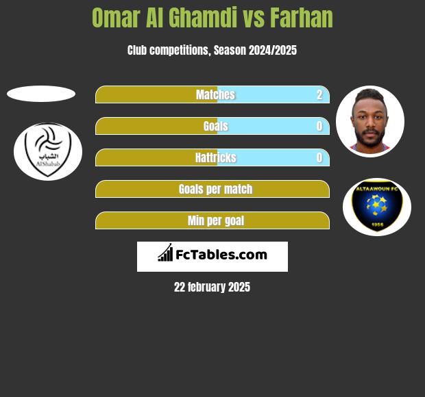 Omar Al Ghamdi vs Farhan h2h player stats