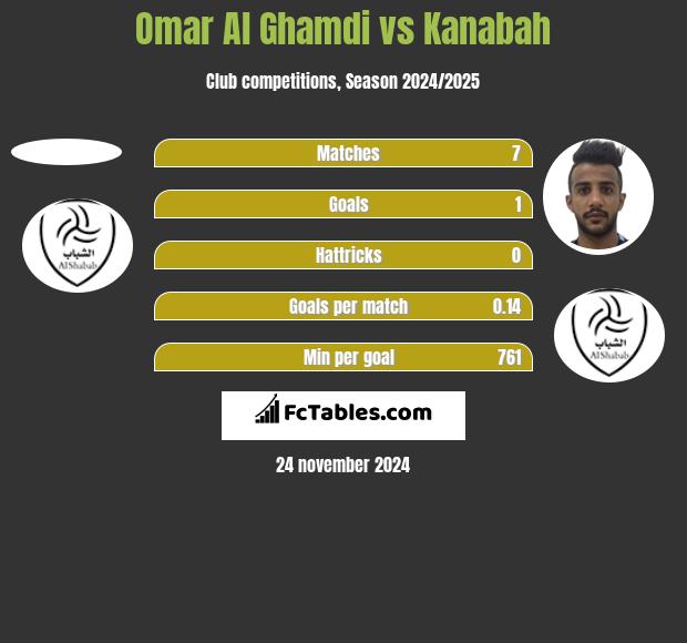 Omar Al Ghamdi vs Kanabah h2h player stats