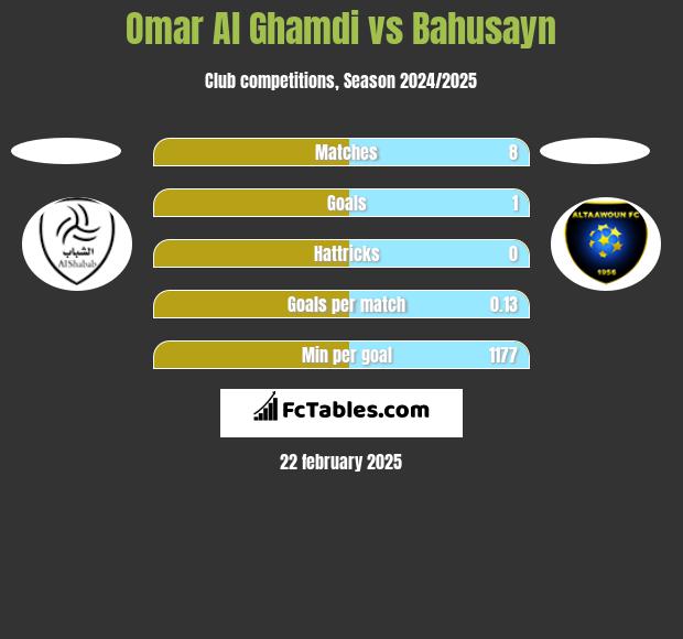 Omar Al Ghamdi vs Bahusayn h2h player stats