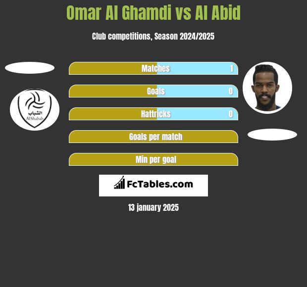 Omar Al Ghamdi vs Al Abid h2h player stats