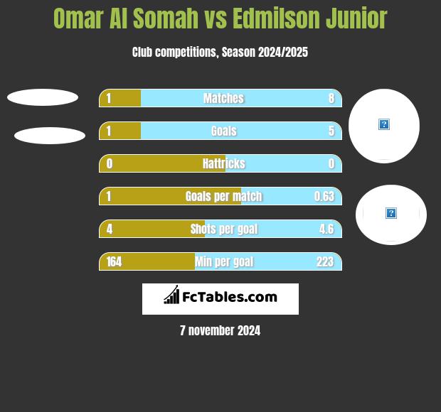 Omar Al Somah vs Edmilson Junior h2h player stats