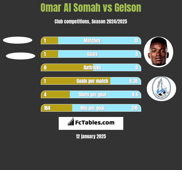 Omar Al Somah vs Gelson h2h player stats