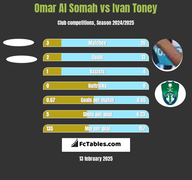 Omar Al Somah vs Ivan Toney h2h player stats